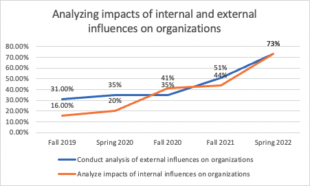 line graph comparing analysis of impacts of internal and external influences on organizations from fall 2019 to spring 2022